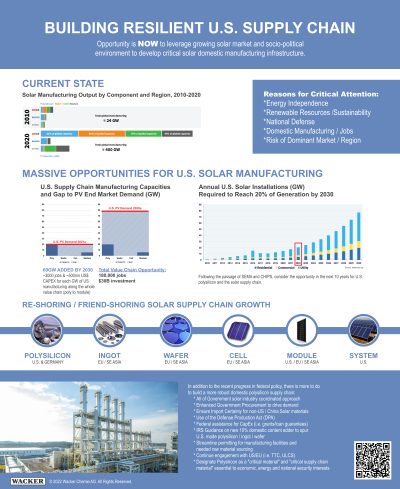<b style='color:#EAD300;'>B08 - Building a Resilient U.S. Supply Chain</b><div style='margin-top:5px;'><div style='margin-top:5px;'>Invited Poster Presenter: Greg Brabec – Wacker</div></div>
