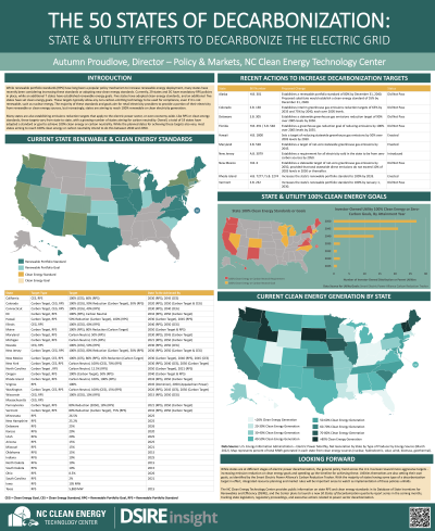 <b style='color:#EAD300;'>F06 - The 50 States of Decarbonization: State & Utility Efforts to Decarbonize the Electric Grid</b><div style='margin-top:5px;'><div style='margin-top:5px;'>Invited Poster Presenter: Autumn Proudlove – NC Clean Energy Technology Center</div></div>