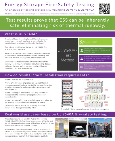 <b style='color:#EAD300;'>C08 - Energy Storage Fire-safety Testing: An Analysis of Testing Protocols Surrounding UL 9540 & UL 9540A</b><div style='margin-top:5px;'><div style='margin-top:5px;'>Invited Poster Presenter: Zak Wellman – SimpliPhi Power Inc.</div></div>