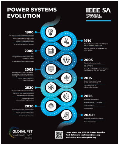 <b style='color:#EAD300;'>B05 - Electric Power System Evolution</b><div style='margin-top:5px;'><div style='margin-top:5px;'>Poster Presenter: Mark Siira – IEEE</div></div>