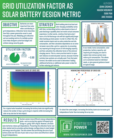 <b style='color:#EAD300;'>D04 - Battery Sizing for Grid Independence</b><div style='margin-top:5px;'><div style='margin-top:5px;'>Poster Presenter: John Cromer – Fortress Power</div></div>